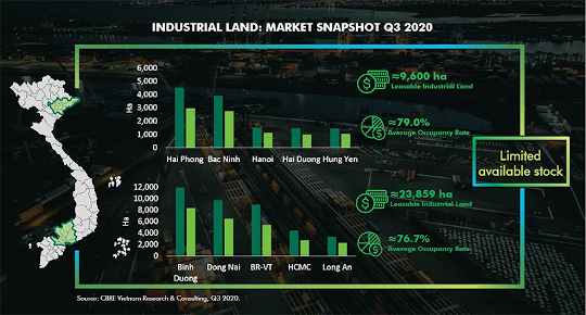 Land rental rise in industrial property
