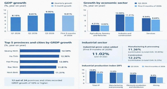 GDP Việt Nam tăng hơn 9% trong chín tháng đầu năm