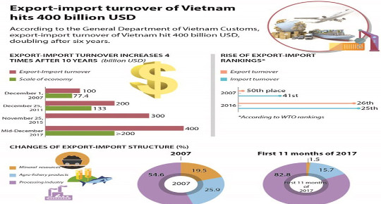 Việt Nam vượt kỷ lục tăng trưởng xuất khẩu năm 2017