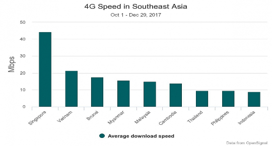 Việt Nam đánh bại Mỹ trong cuộc khảo sát tốc độ 4G mới, đứng thứ hai trong khu vực Đông Nam Á