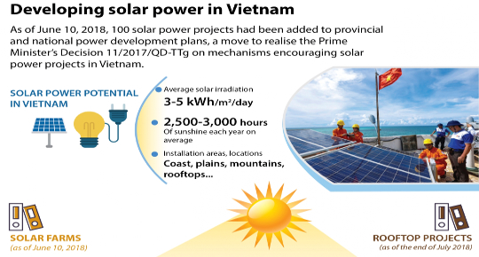 Điện mặt trời phát triển ở Việt Nam