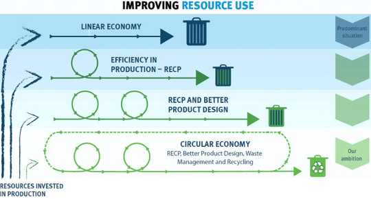 Maximising advantages of the circular economy