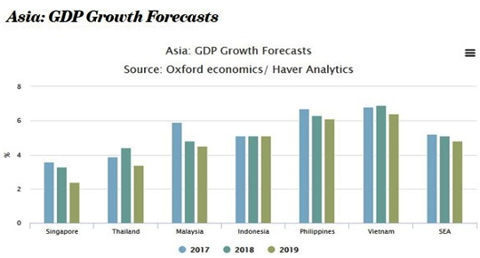 Việt Nam một trong số 10 nền kinh tế tăng trưởng nhanh nhất