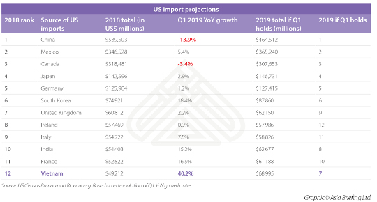 FDI in Vietnam – Where is the Investment Going?