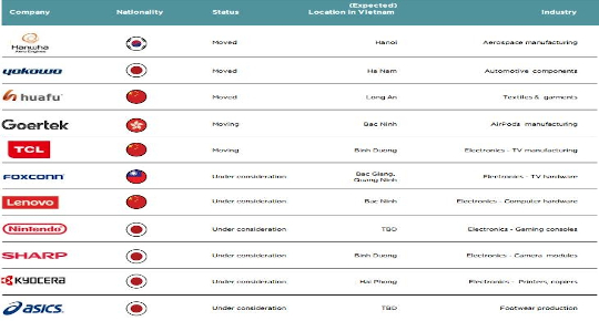 Savills publishes list of large factories moved from China to Vietnam