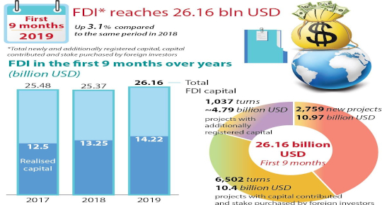 Vốn đầu tư nước ngoài (FDI) đạt 26,16 tỷ USD