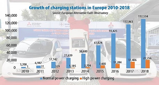 Demand for charging stations causes jam in EV advancement
