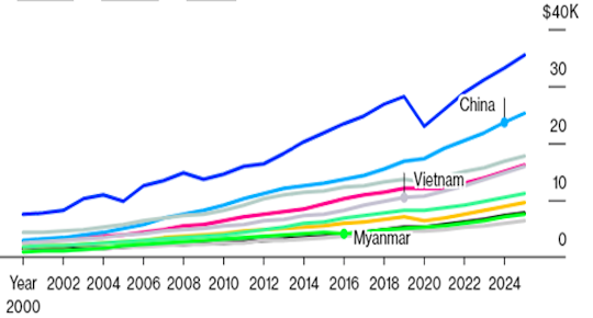 Việt Nam nằm trong số các nền kinh tế châu Á - Thái Bình Dương có GDP bình quân đầu người tăng nhanh nhất: Bloomberg