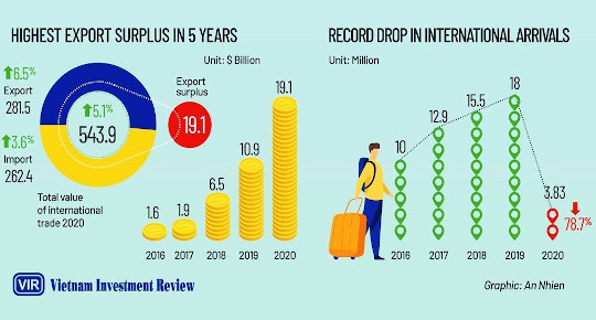 Vietnam's 2020 Economy (Infographics)