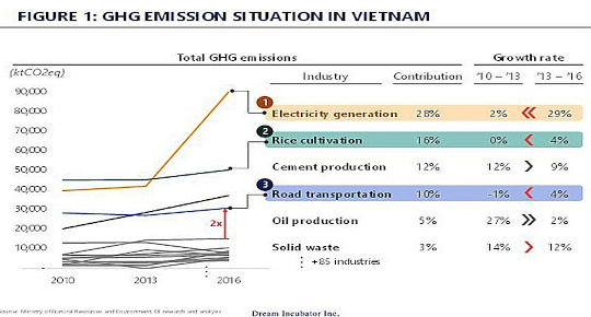 Đổi mới hướng tới con số không ròng: năng lượng, lúa gạo và giao thông tại Việt Nam