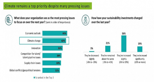 Enhanced awareness and efforts from businesses to reach climate goals