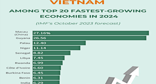 Việt Nam lọt top 20 nền kinh tế tăng trưởng nhanh nhất năm 2024